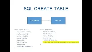 The SQL Create Table Statement