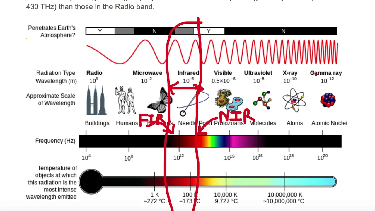 Infrared Band