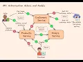 API Authentication in 5 Minutes