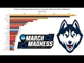 Championship Game Points by University Women s March Madness 1982-2022