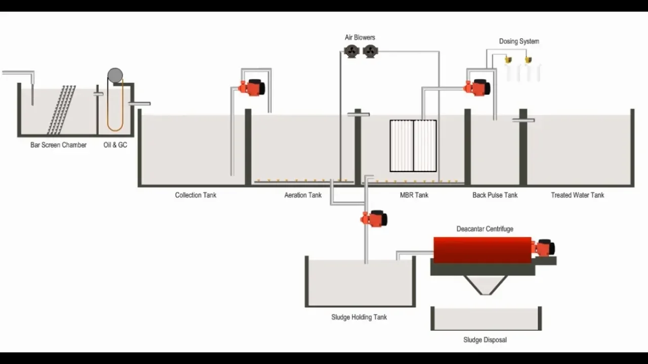 Membrane Bio Reactor Process (MBR Technology)