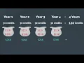 Academic Credits Per Year Cost