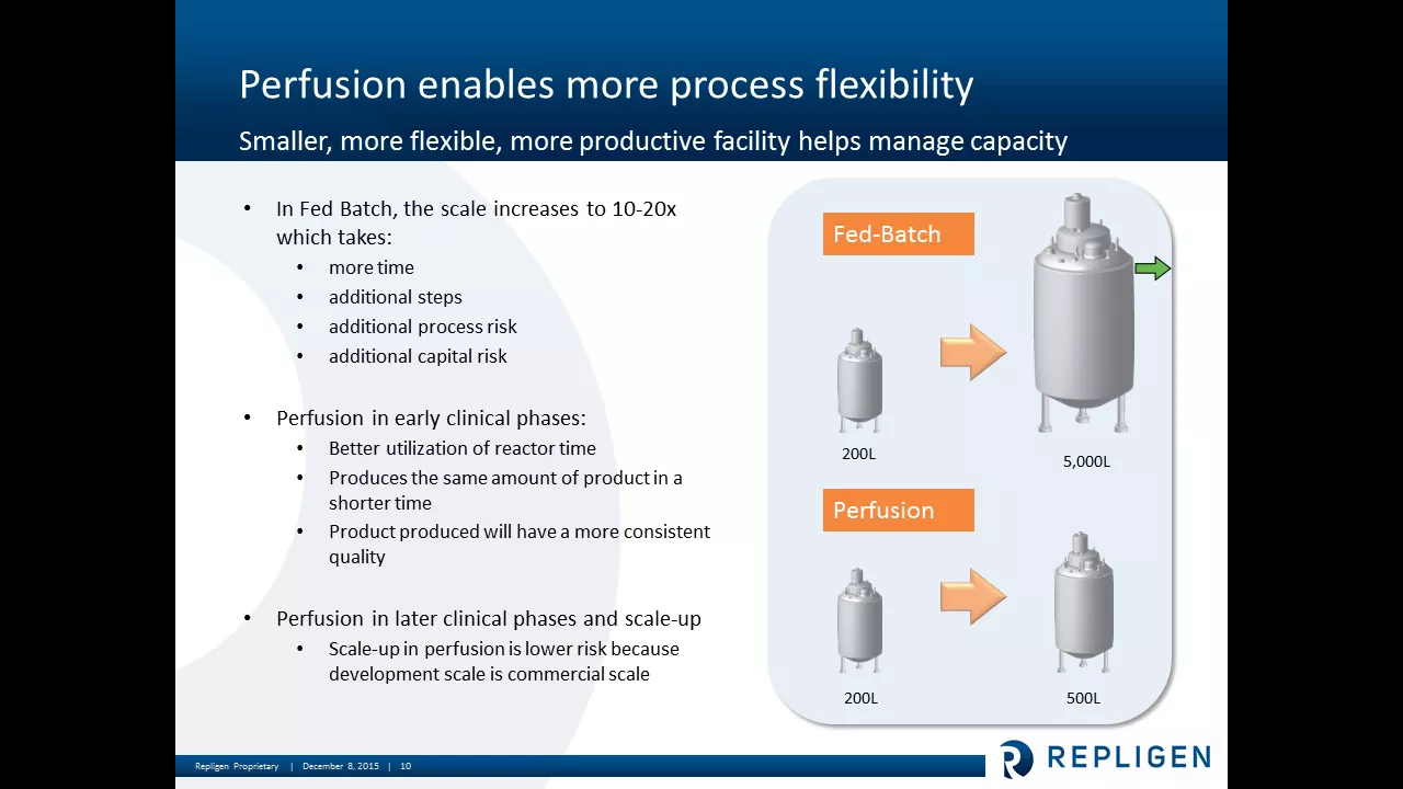 High Performance Cell Retention Technology for Cell Culture Process Intensification