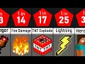Minecraft Comparison Death