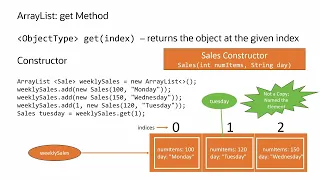 Java ArrayList Accessing Elements with get