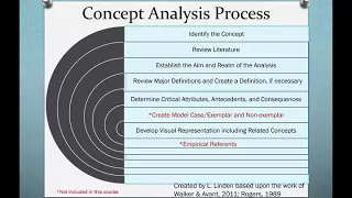 812 Module I Concept Analysis Overview