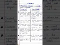 Difference between Constant and Variable
