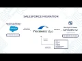 Salesforce to ServiceNow Migration