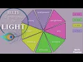 IELTS Synonyms for LIGHT