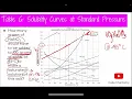 How to use table G Solubility Curves