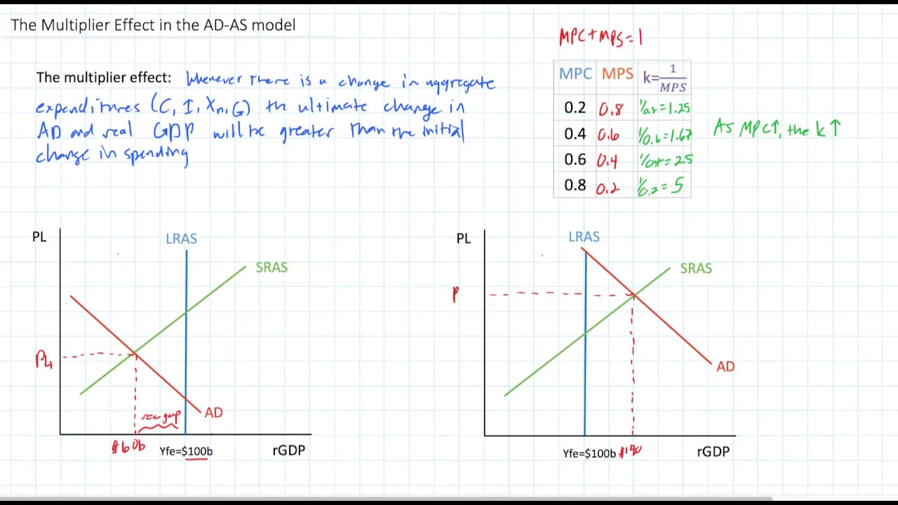 The Multiplier Effect in the AD-AS model