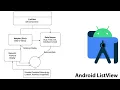 18 ListView with 2 Projects Custom Adapter in Android Important Topic for Beginners