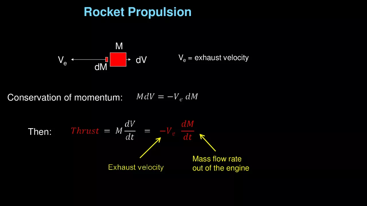 David Wright: An Introduction to Ballistic Missiles