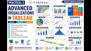Practical 3 Advanced Visualizations in Tableau Treemap Scatter Dual Axis Histogram Gantt