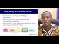CSIT 309 DATA NETWORK SECURITY - SESSION 13 INTEGRATING SECURITY IN THE SDLC