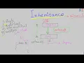 Java-81 Basics of Inheritance in Java Java Programming
