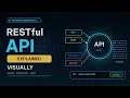 RESTful API Basics GET POST PUT DELETE Visualized