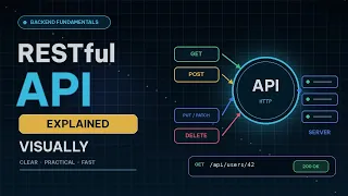 RESTful API Basics GET POST PUT DELETE Visualized