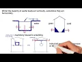 How Structural load load paths work