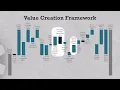 Private equity value creation framework