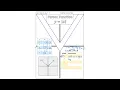Graphing Absolute Value Functions - Parent Function and Transformations