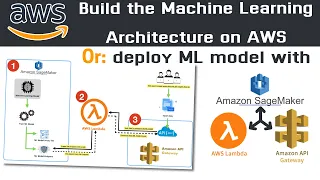 How to build ML Architecture with AWS SageMaker Lambda API Gateway HANDS-ON TUTORIAL