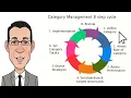 Dr Russell Zwanka explains What is Category Management and the 8 Step process
