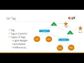 Git Tags Types Light Weight and Annotated and Differences