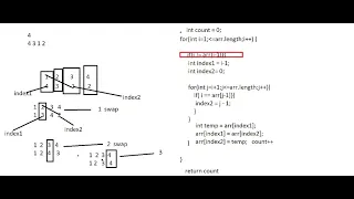 MinimumSwaps2 Hackerrank Solution in Java