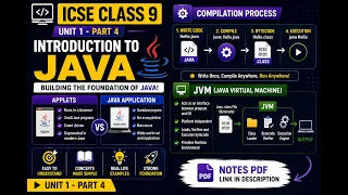 Introduction to Java Applets Applications JVM Compilation Process ICSE Class 9 U1 - Part 4
