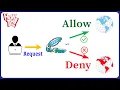 Squid Proxy - Deny or Allow Website with Domain in Squid Proxy Server