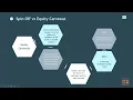 Equity carveouts vs Spin Offs M A Divestment