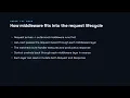 Middleware - FastAPI for Developers