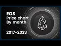 EOS EOS Price Evolution 2017-2023