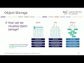 Object Storage What How and Why