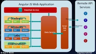 Design project or application structure or architecture and modules and data flow