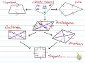 Quadrilateral Flowchart