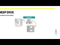 E2E Microservices Chapter 7 - Deep Dive Container to Deployment