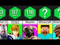 Comparison Longest Games