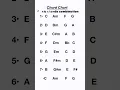 Download Lagu Basic Guitar Chords Progression #guitarchord #basicguitarchord complete lesson 👇