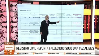 Registro civil reporta fallecidos solo una vez al mes