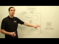 AWS SA Whiteboarding Amazon Virtual Private Cloud VPC