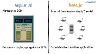 AngularJS vs Node js in 2 minutes Difference between AngularJS and Node js Edureka
