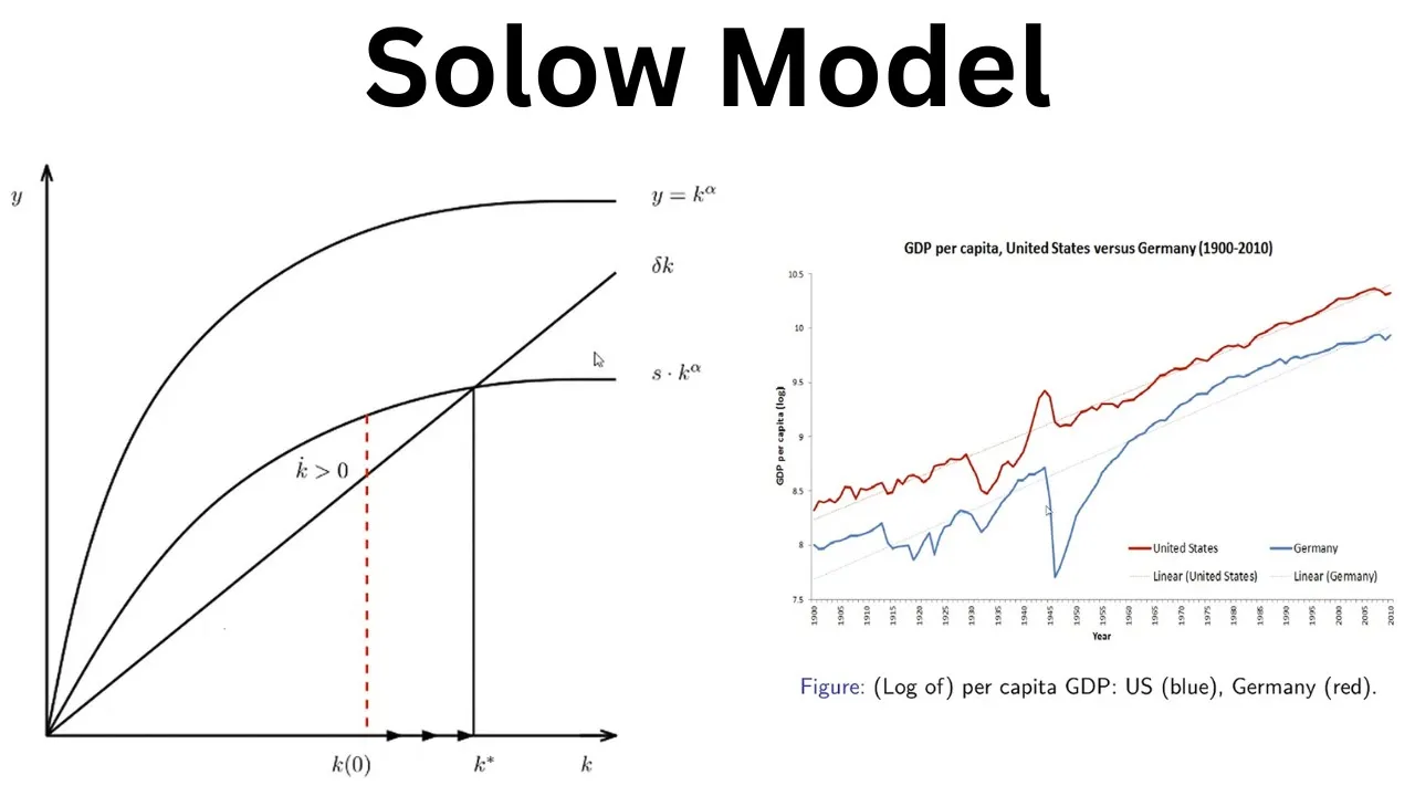The Solow Model