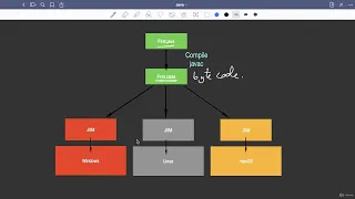 4 2 How Java is Platform Independent Abdul Bari Java Course