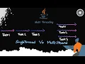 What is Multithreading in Java Sequential vs Parallel Processing