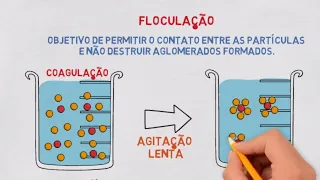 Coagulação, Floculação, Flotação e mais: Processos de Separação de Misturas!