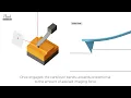 Contact Mode | How AFM Works - Principle of Atomic Force Microscopy