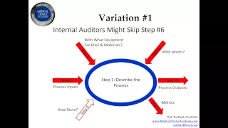 Adding Value with Audits Using the Process Approach a k a Turtle Diagrams
