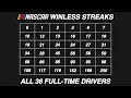 Which NASCAR Driver Has the Longest Winless Streak